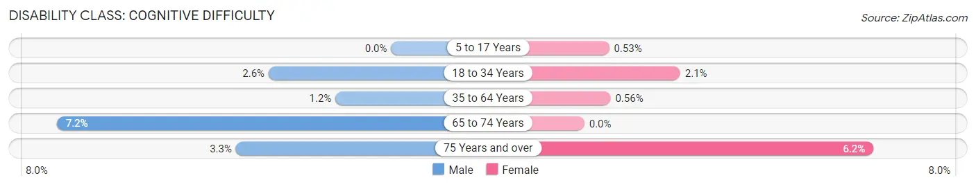 Disability in Westfield: <span>Cognitive Difficulty</span>