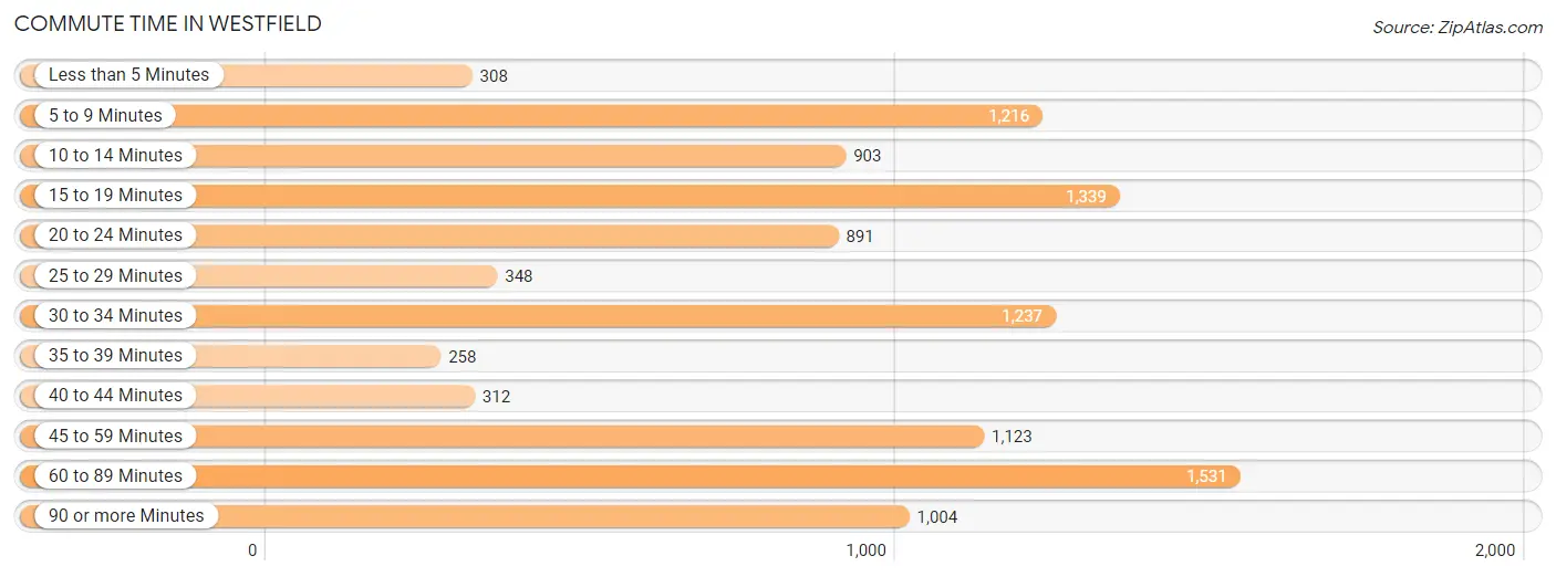 Commute Time in Westfield