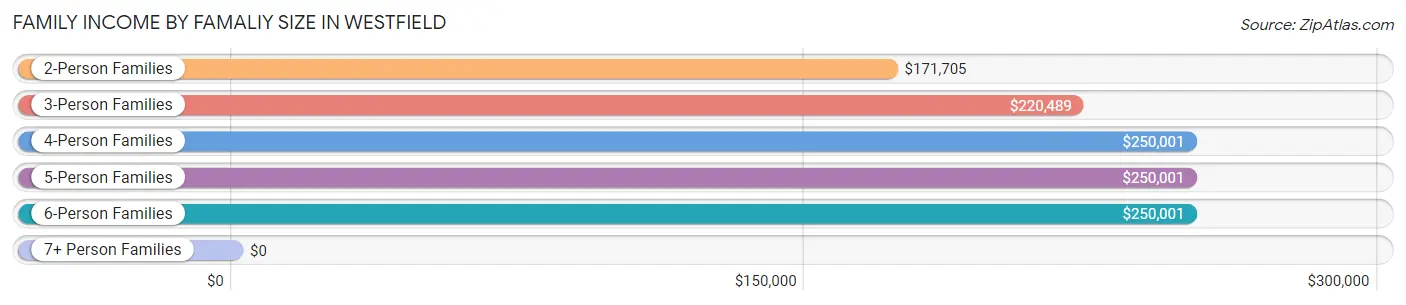 Family Income by Famaliy Size in Westfield