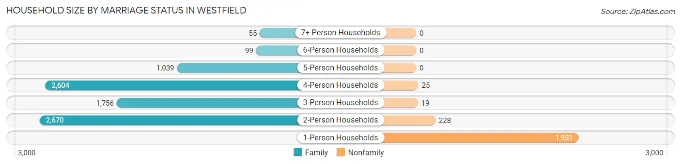 Household Size by Marriage Status in Westfield