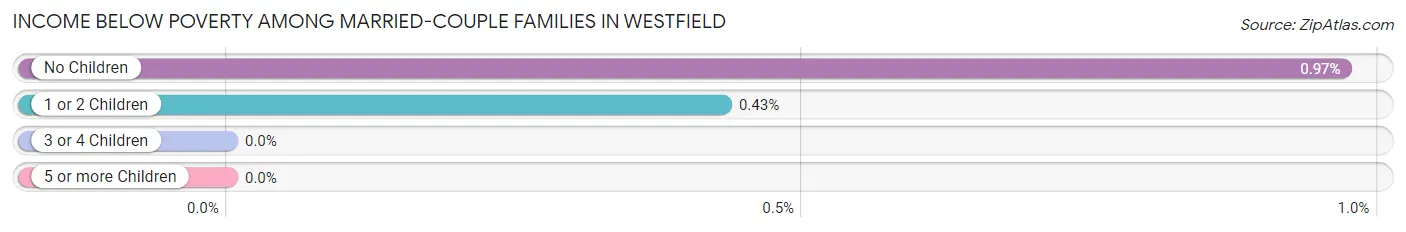 Income Below Poverty Among Married-Couple Families in Westfield