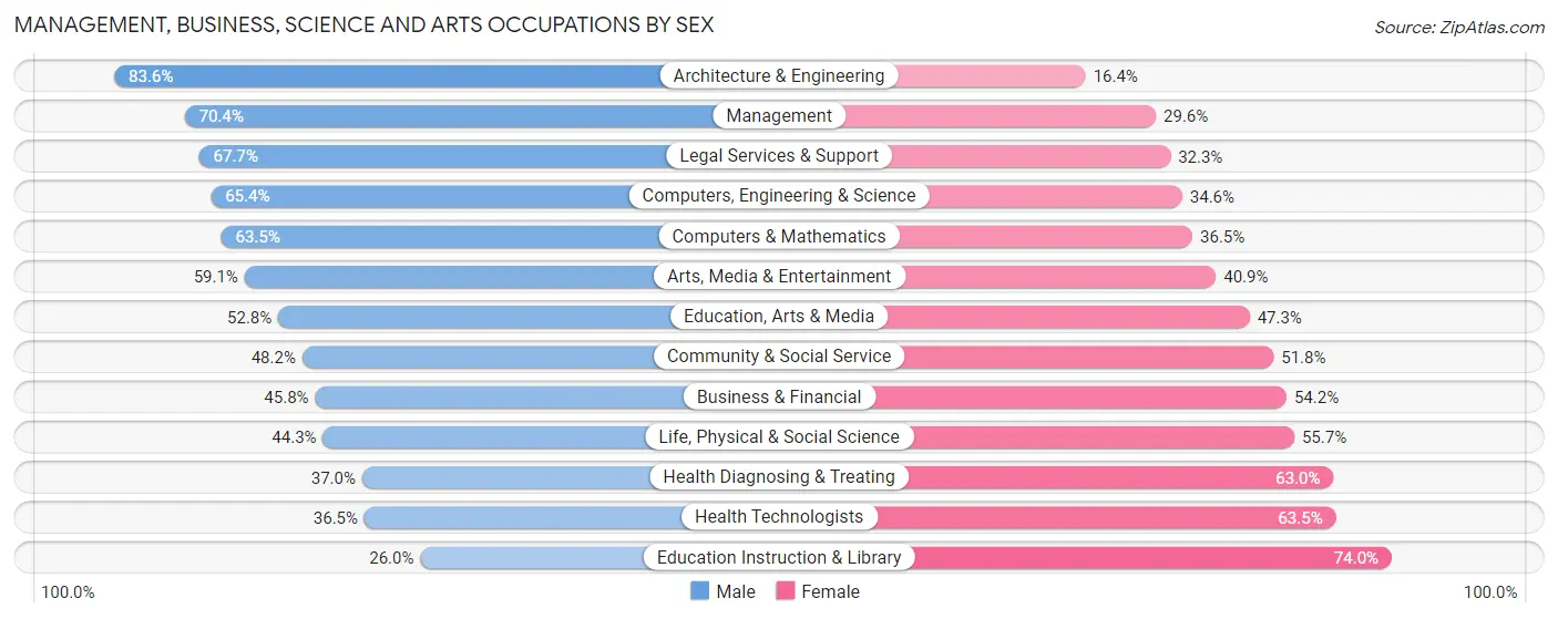 Management, Business, Science and Arts Occupations by Sex in Westfield