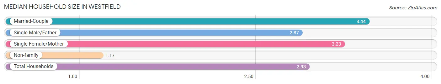 Median Household Size in Westfield