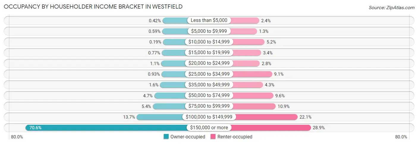 Occupancy by Householder Income Bracket in Westfield