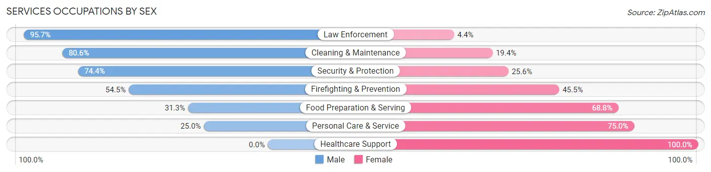Services Occupations by Sex in Westfield