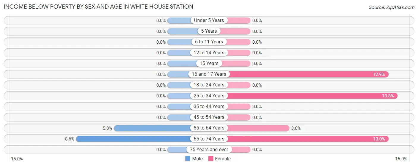 Income Below Poverty by Sex and Age in White House Station