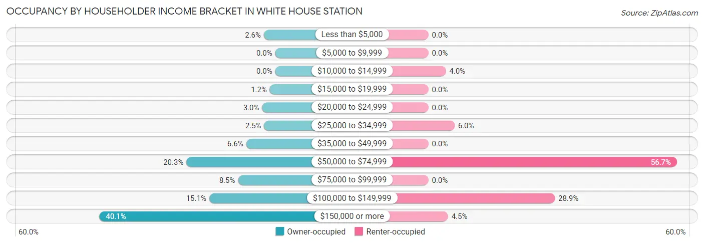 Occupancy by Householder Income Bracket in White House Station