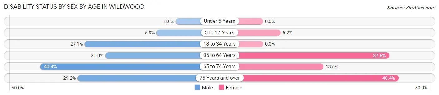 Disability Status by Sex by Age in Wildwood