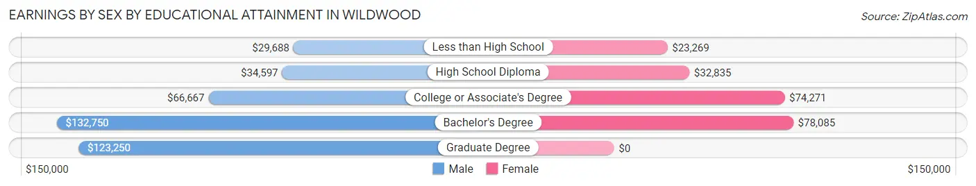 Earnings by Sex by Educational Attainment in Wildwood