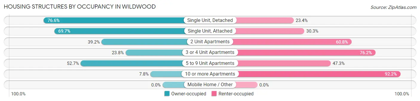 Housing Structures by Occupancy in Wildwood