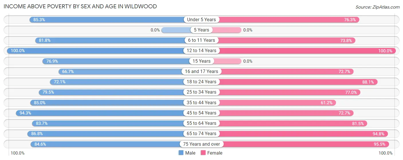 Income Above Poverty by Sex and Age in Wildwood