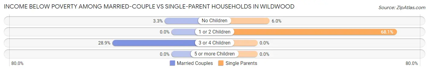 Income Below Poverty Among Married-Couple vs Single-Parent Households in Wildwood