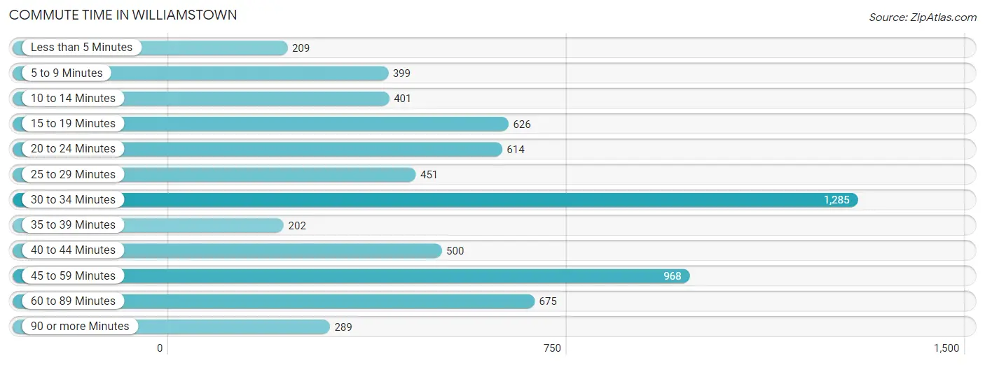 Commute Time in Williamstown