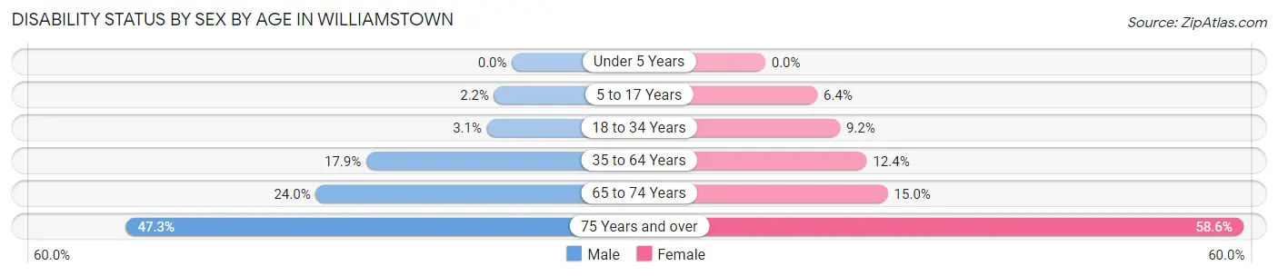 Disability Status by Sex by Age in Williamstown