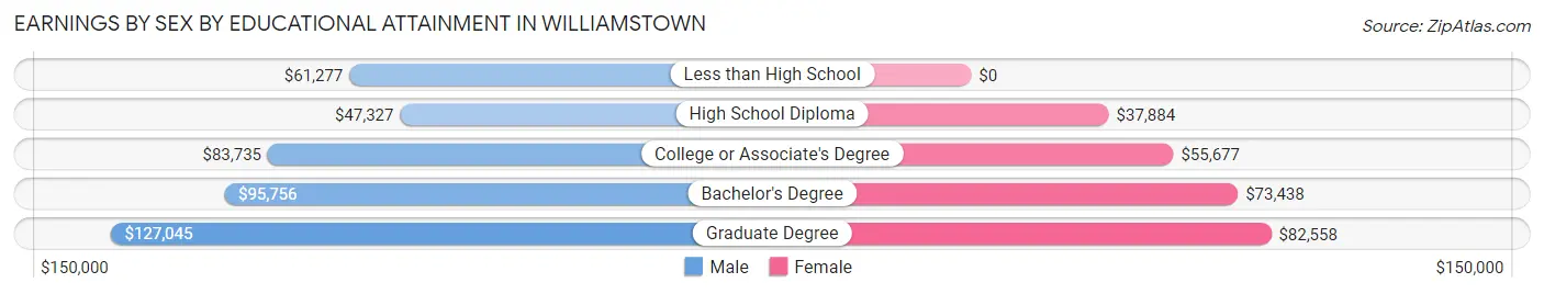 Earnings by Sex by Educational Attainment in Williamstown