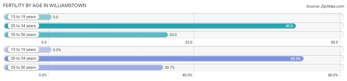 Female Fertility by Age in Williamstown