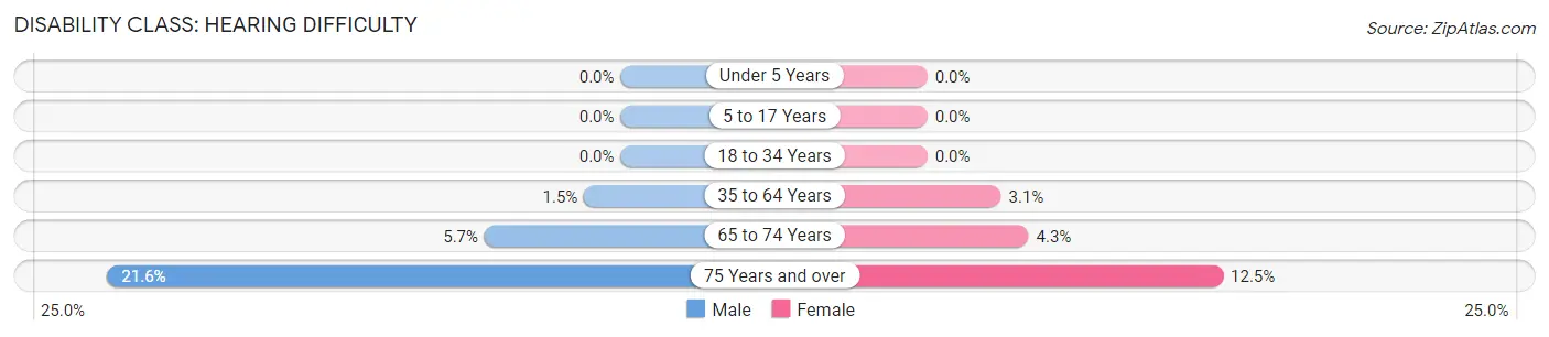 Disability in Williamstown: <span>Hearing Difficulty</span>