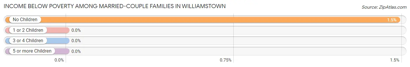 Income Below Poverty Among Married-Couple Families in Williamstown