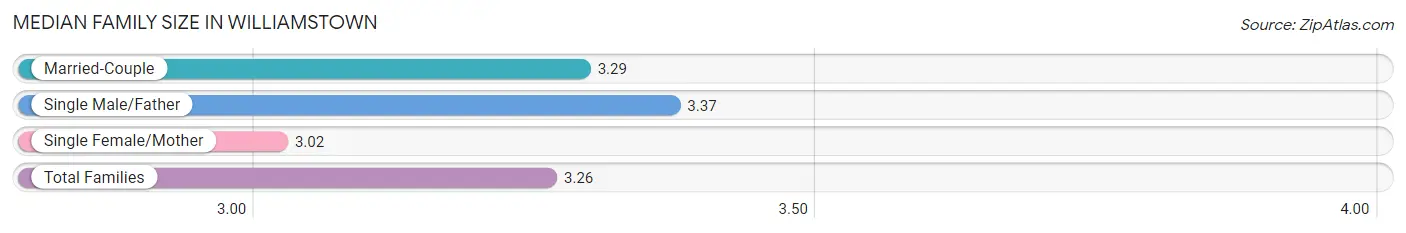 Median Family Size in Williamstown