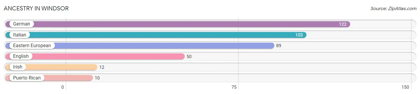 Ancestry in Windsor