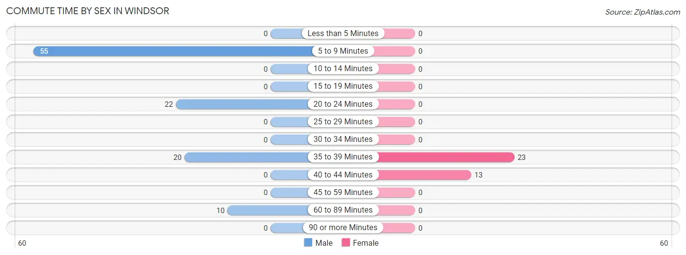 Commute Time by Sex in Windsor