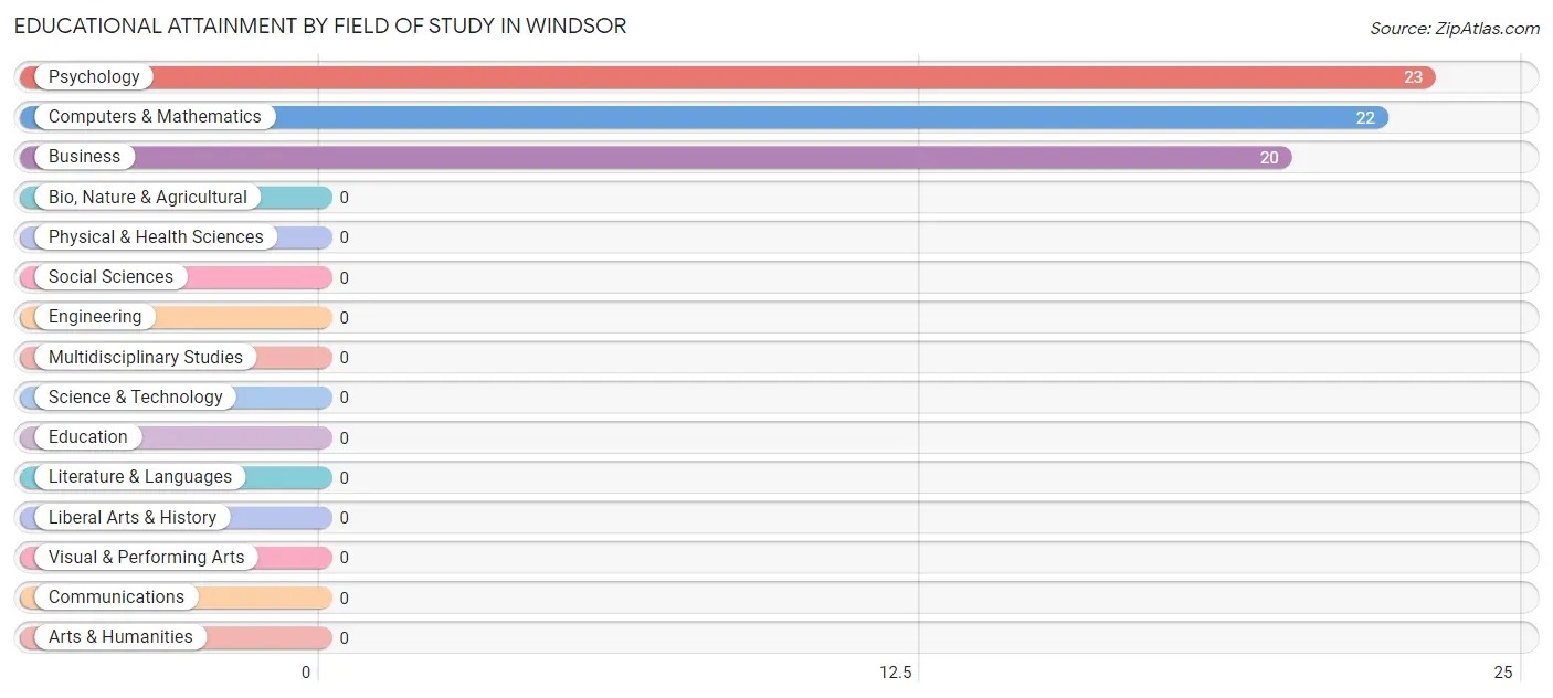 Educational Attainment by Field of Study in Windsor