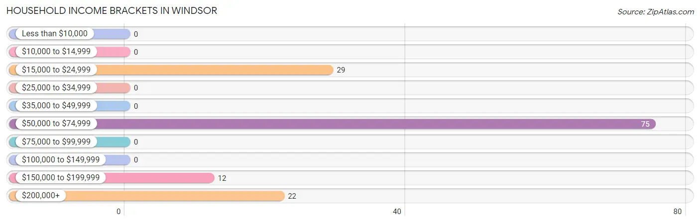 Household Income Brackets in Windsor