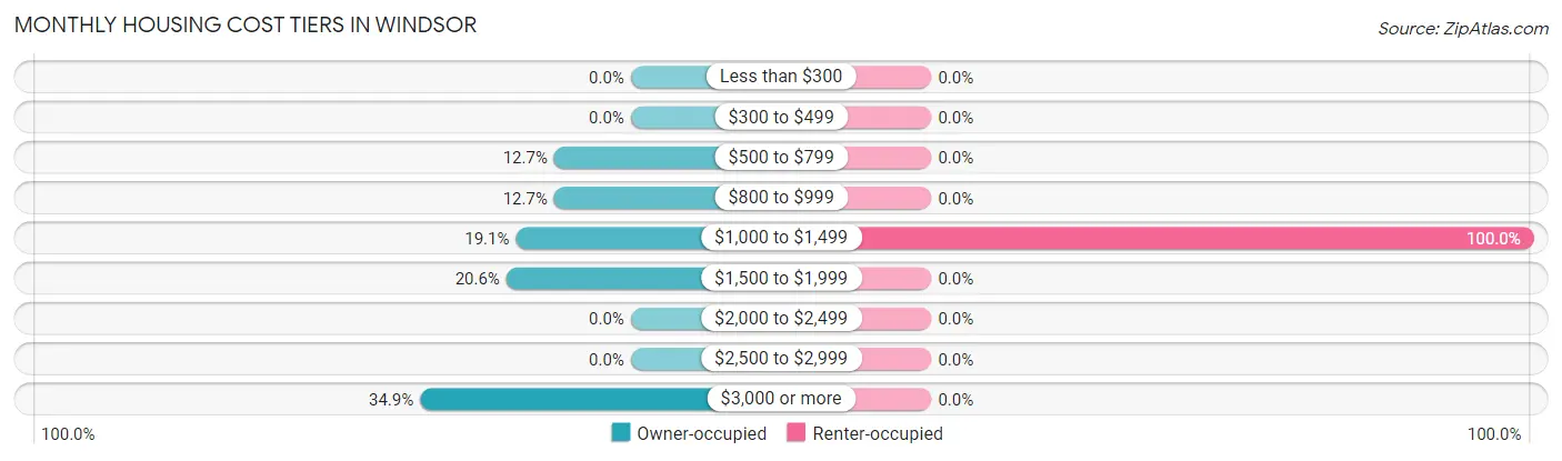 Monthly Housing Cost Tiers in Windsor