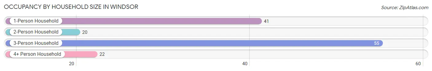 Occupancy by Household Size in Windsor