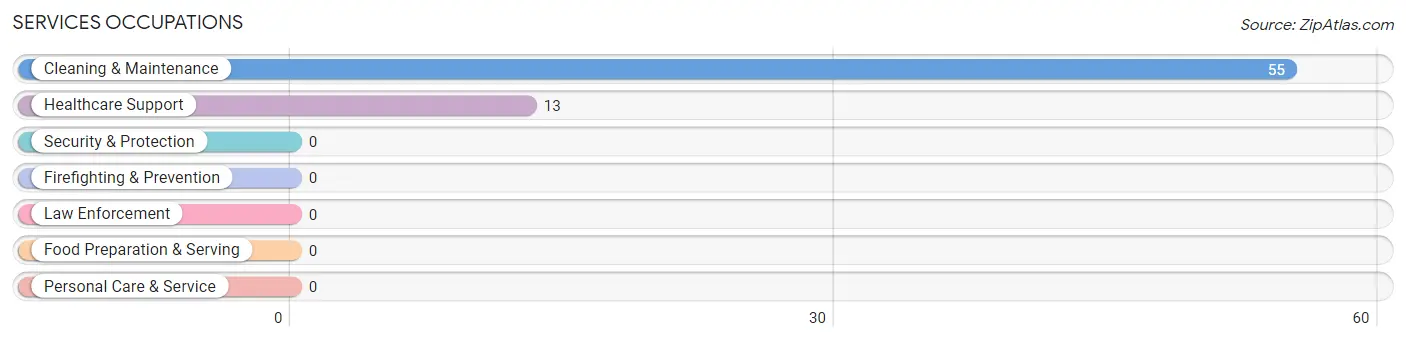 Services Occupations in Windsor