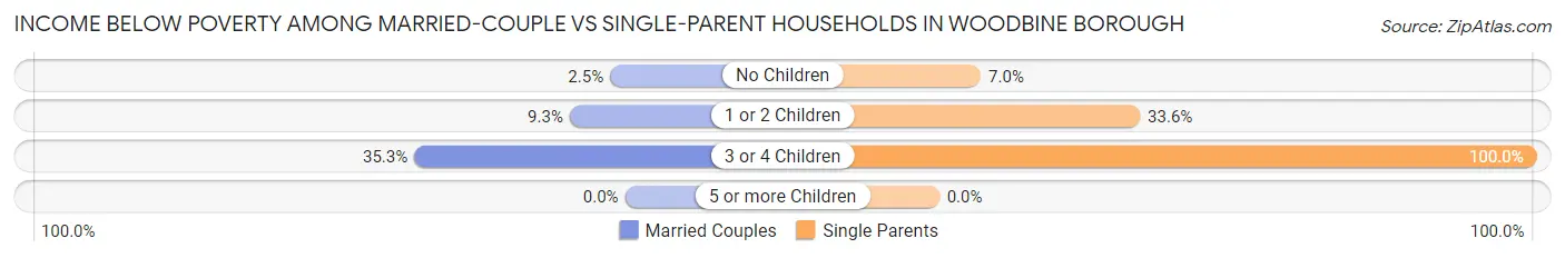 Income Below Poverty Among Married-Couple vs Single-Parent Households in Woodbine borough
