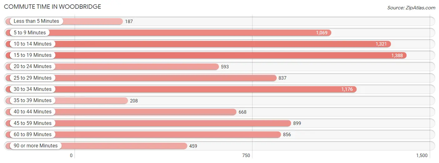 Commute Time in Woodbridge