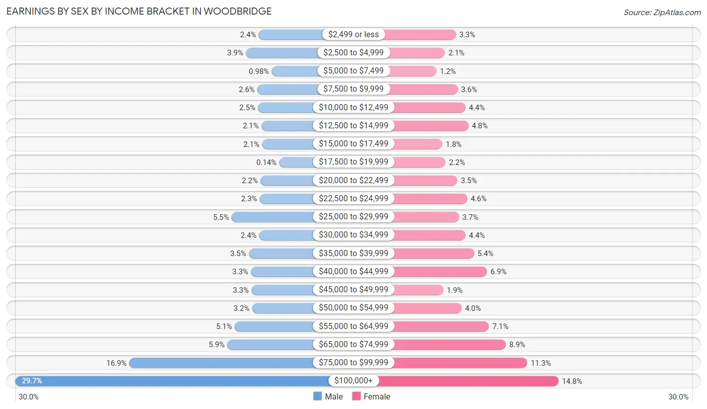 Earnings by Sex by Income Bracket in Woodbridge