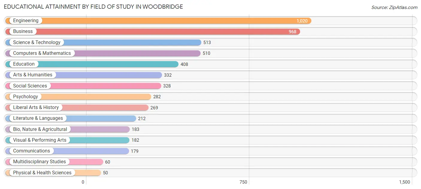 Educational Attainment by Field of Study in Woodbridge