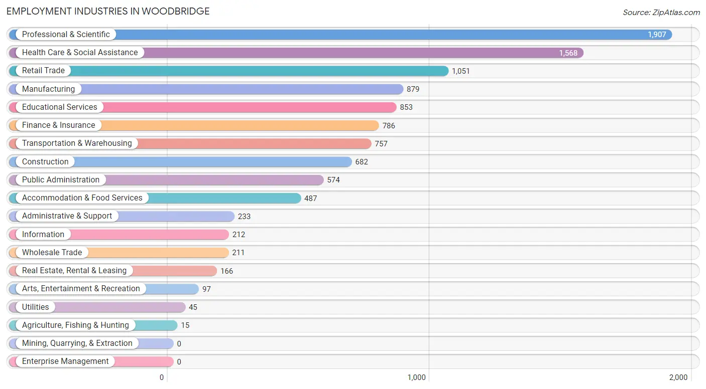 Employment Industries in Woodbridge