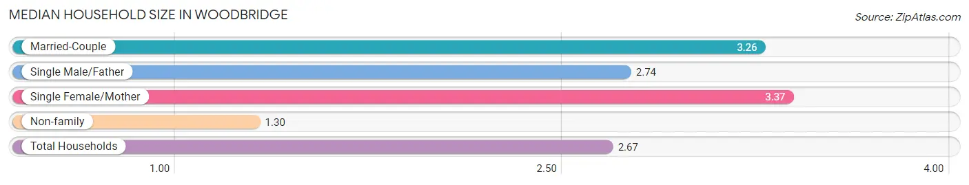 Median Household Size in Woodbridge