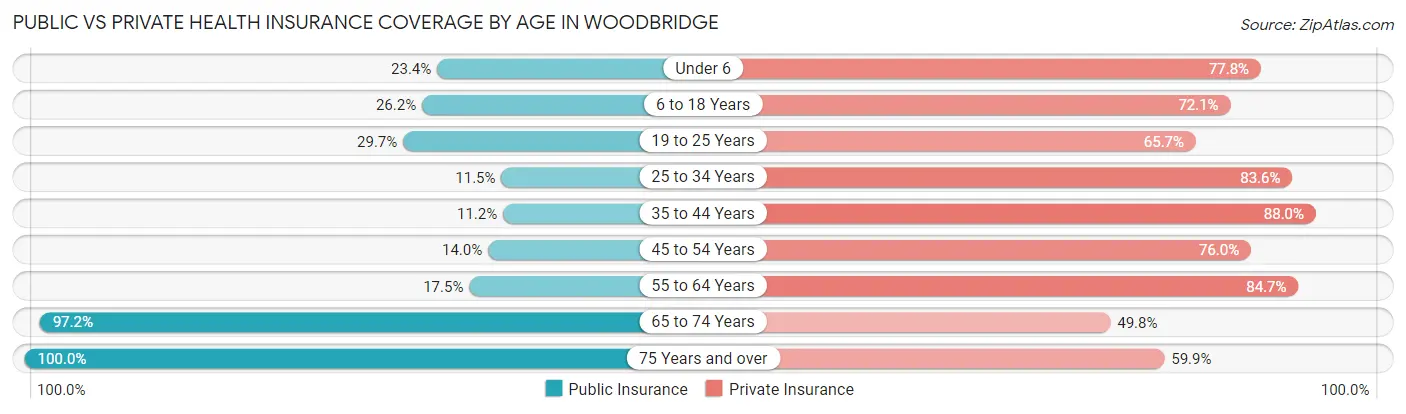 Public vs Private Health Insurance Coverage by Age in Woodbridge