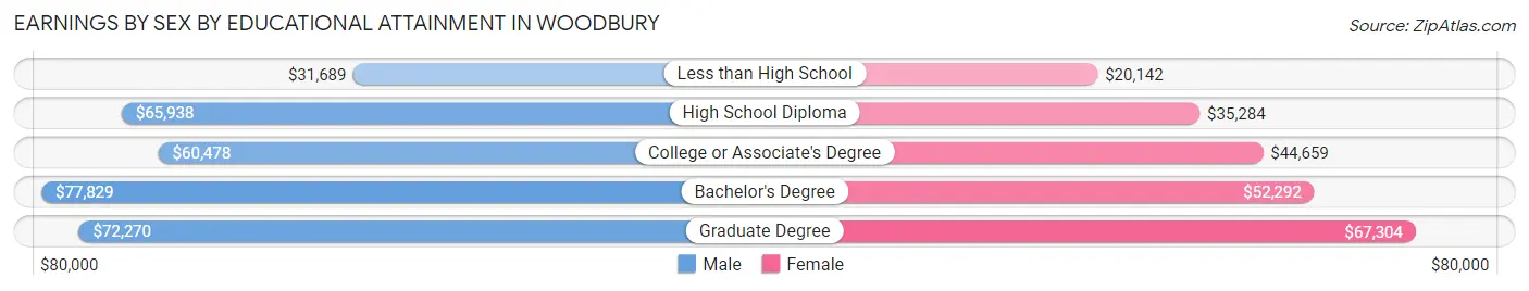 Earnings by Sex by Educational Attainment in Woodbury