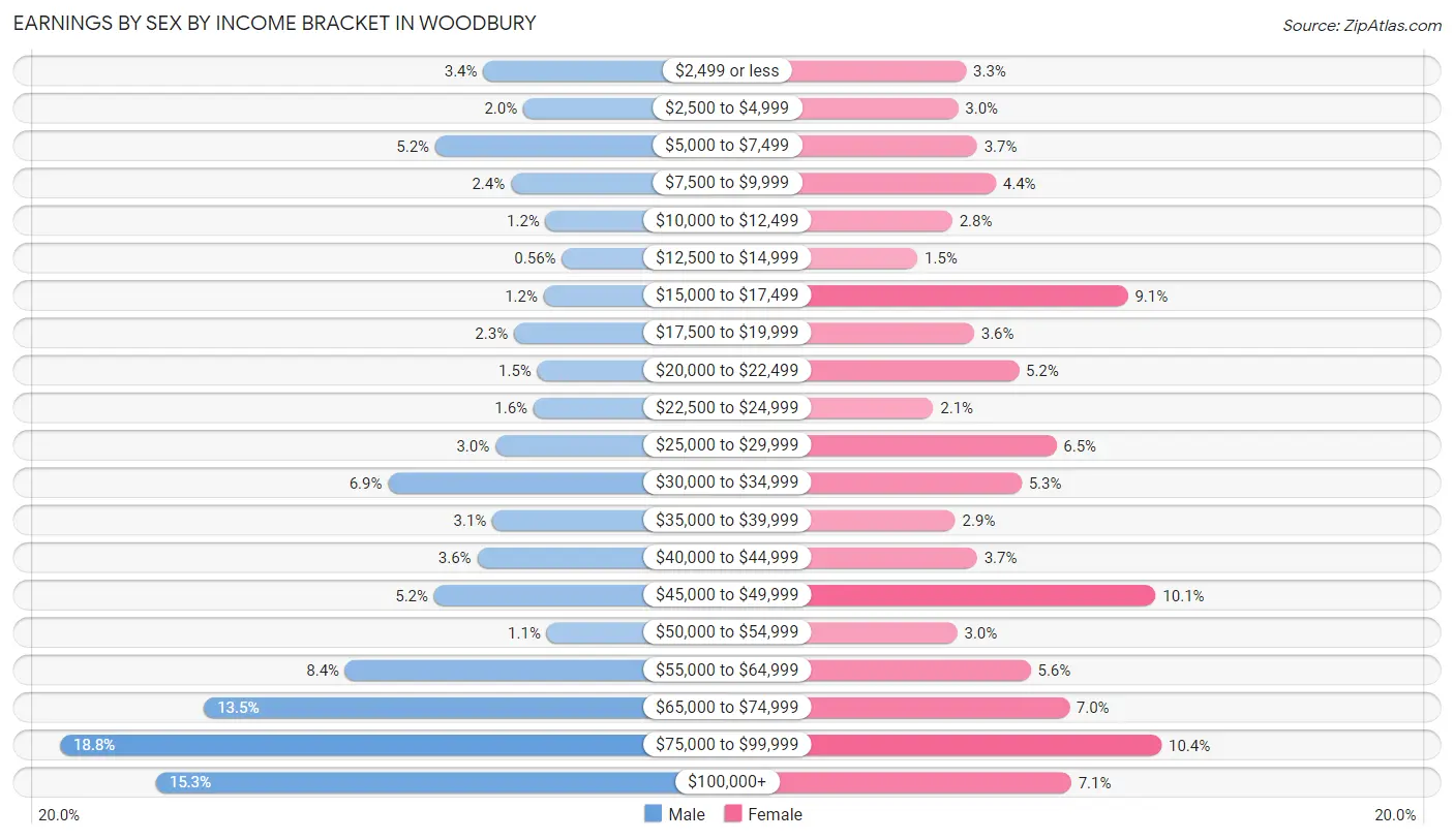 Earnings by Sex by Income Bracket in Woodbury