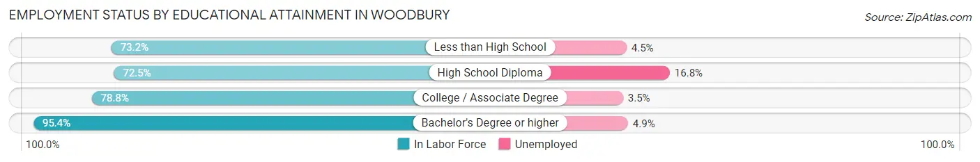 Employment Status by Educational Attainment in Woodbury