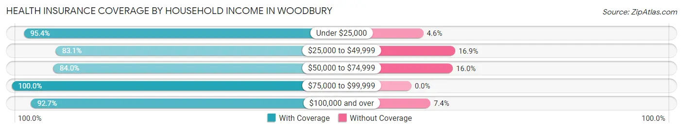 Health Insurance Coverage by Household Income in Woodbury