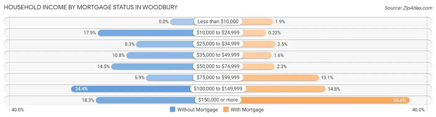 Household Income by Mortgage Status in Woodbury