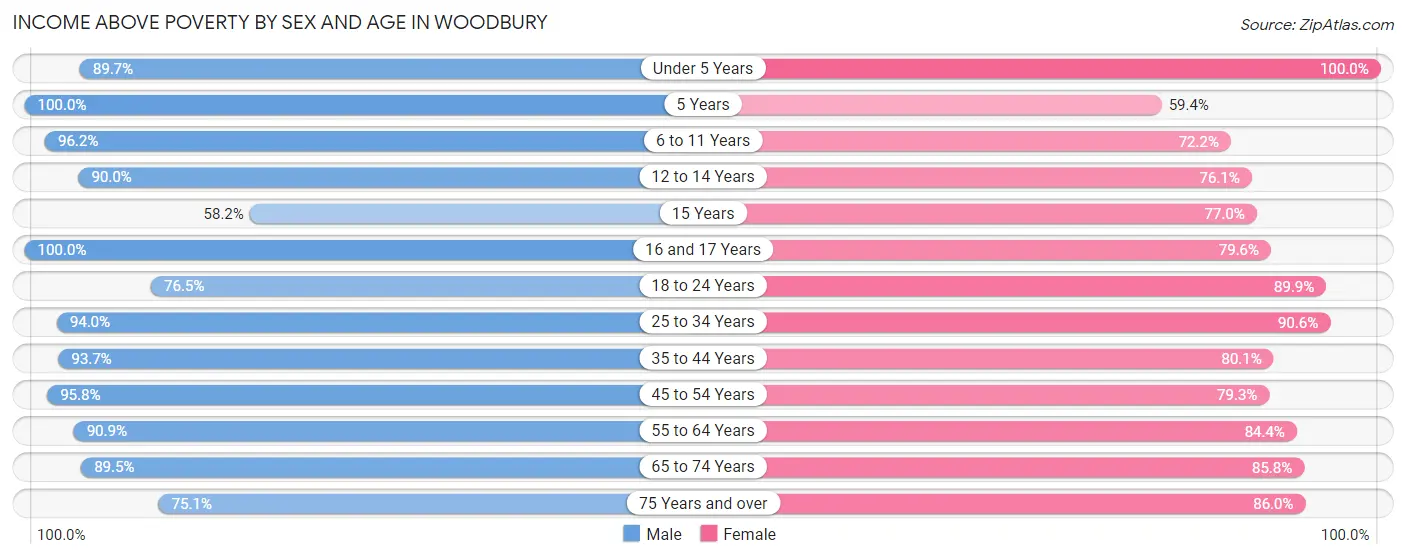 Income Above Poverty by Sex and Age in Woodbury