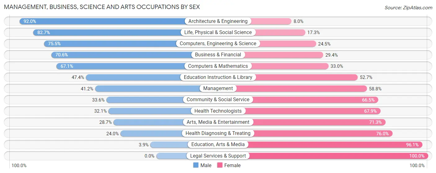 Management, Business, Science and Arts Occupations by Sex in Woodbury