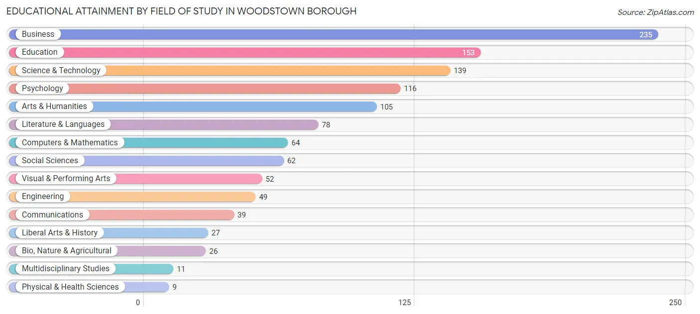 Educational Attainment by Field of Study in Woodstown borough