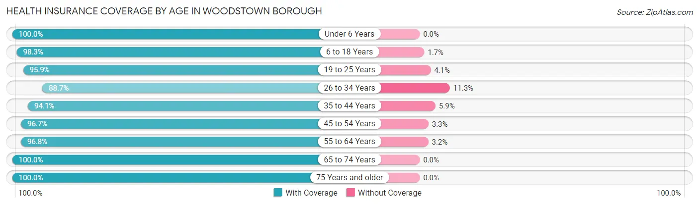 Health Insurance Coverage by Age in Woodstown borough