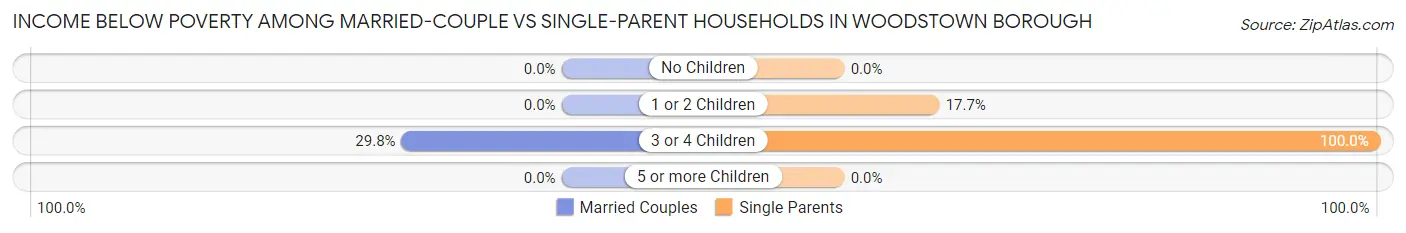 Income Below Poverty Among Married-Couple vs Single-Parent Households in Woodstown borough