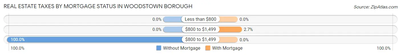 Real Estate Taxes by Mortgage Status in Woodstown borough