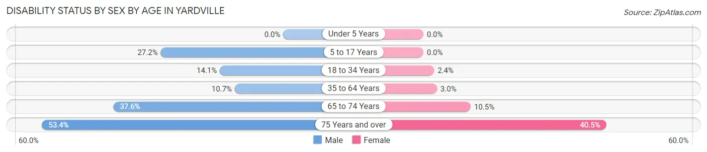 Disability Status by Sex by Age in Yardville