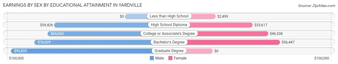 Earnings by Sex by Educational Attainment in Yardville